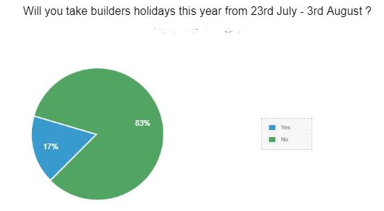 Builders Holidays 2018 - See How Many Are Taking Them And Why You Should